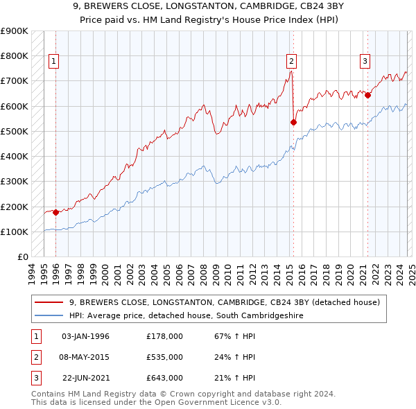 9, BREWERS CLOSE, LONGSTANTON, CAMBRIDGE, CB24 3BY: Price paid vs HM Land Registry's House Price Index