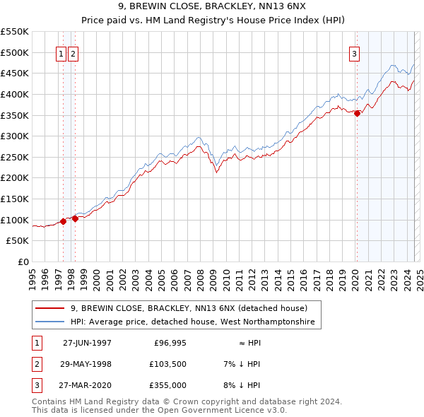 9, BREWIN CLOSE, BRACKLEY, NN13 6NX: Price paid vs HM Land Registry's House Price Index