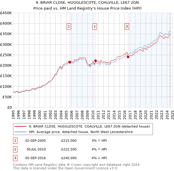 9, BRIAR CLOSE, HUGGLESCOTE, COALVILLE, LE67 2GN: Price paid vs HM Land Registry's House Price Index