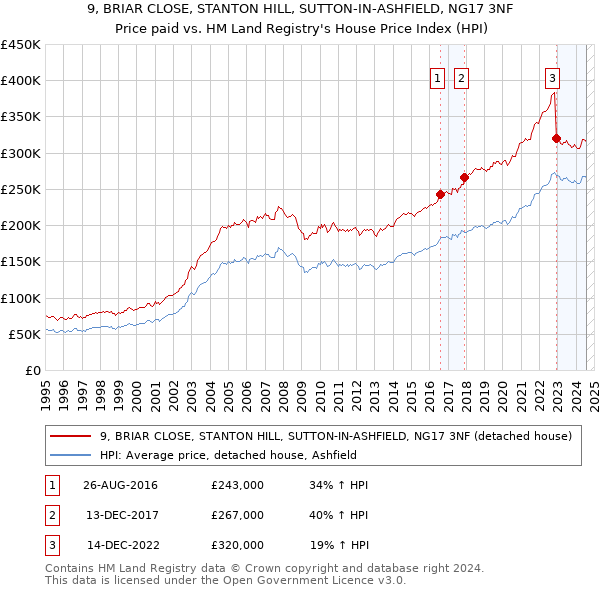 9, BRIAR CLOSE, STANTON HILL, SUTTON-IN-ASHFIELD, NG17 3NF: Price paid vs HM Land Registry's House Price Index