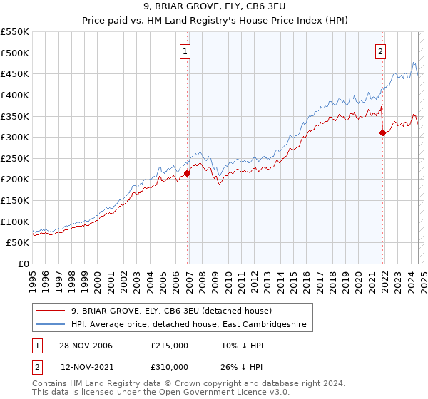 9, BRIAR GROVE, ELY, CB6 3EU: Price paid vs HM Land Registry's House Price Index