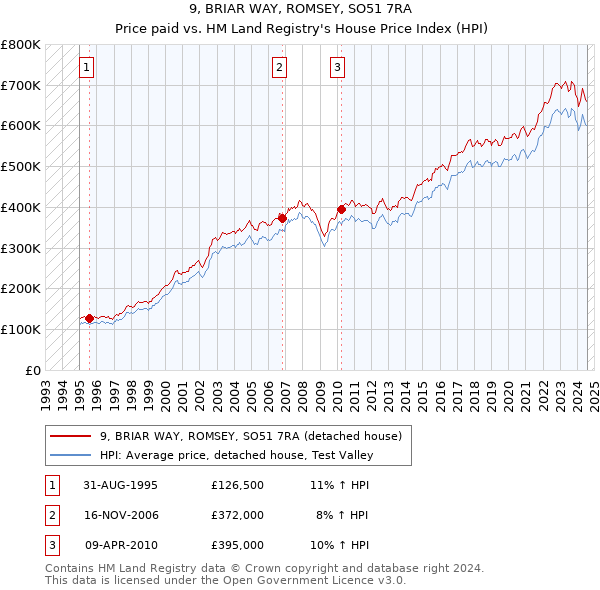 9, BRIAR WAY, ROMSEY, SO51 7RA: Price paid vs HM Land Registry's House Price Index