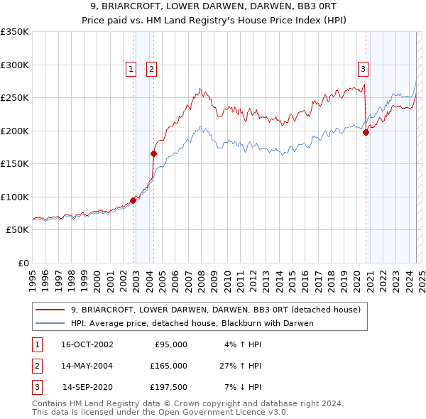 9, BRIARCROFT, LOWER DARWEN, DARWEN, BB3 0RT: Price paid vs HM Land Registry's House Price Index