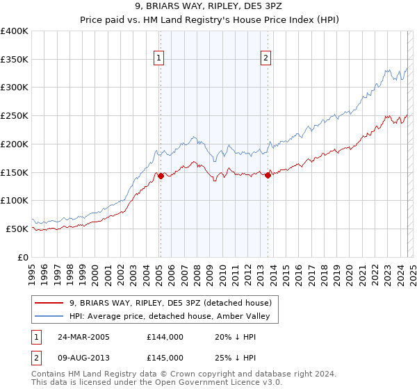 9, BRIARS WAY, RIPLEY, DE5 3PZ: Price paid vs HM Land Registry's House Price Index