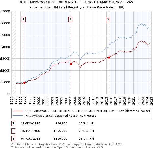 9, BRIARSWOOD RISE, DIBDEN PURLIEU, SOUTHAMPTON, SO45 5SW: Price paid vs HM Land Registry's House Price Index