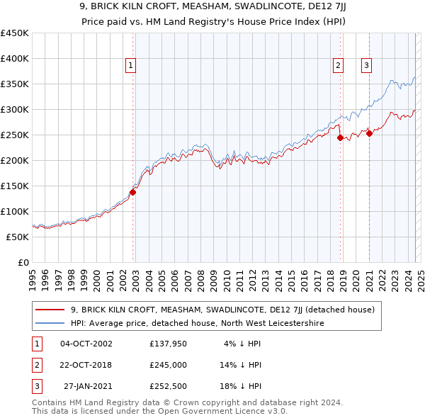 9, BRICK KILN CROFT, MEASHAM, SWADLINCOTE, DE12 7JJ: Price paid vs HM Land Registry's House Price Index