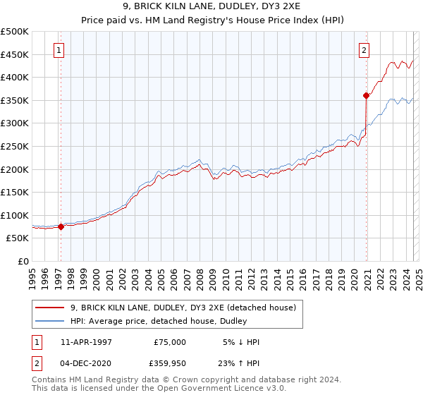 9, BRICK KILN LANE, DUDLEY, DY3 2XE: Price paid vs HM Land Registry's House Price Index