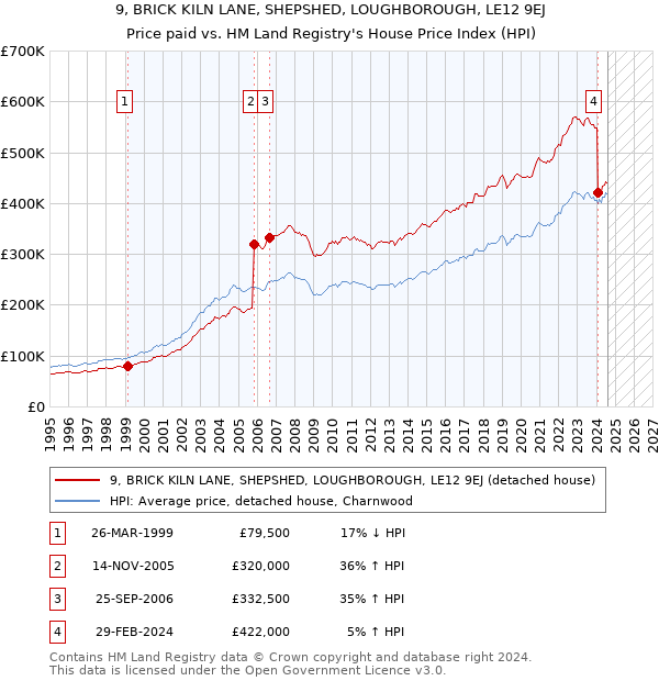 9, BRICK KILN LANE, SHEPSHED, LOUGHBOROUGH, LE12 9EJ: Price paid vs HM Land Registry's House Price Index