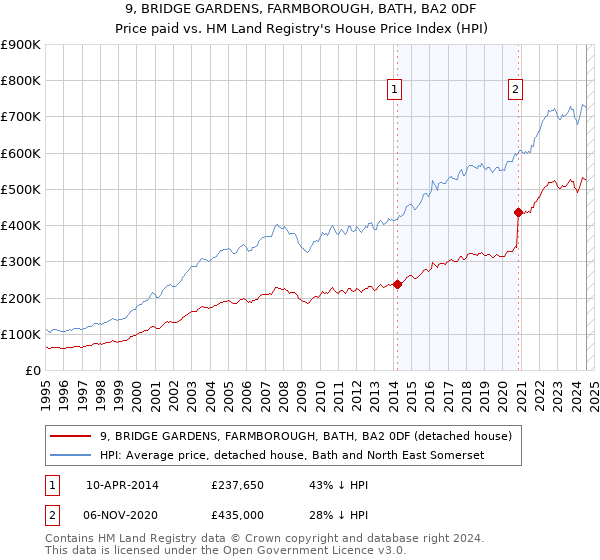 9, BRIDGE GARDENS, FARMBOROUGH, BATH, BA2 0DF: Price paid vs HM Land Registry's House Price Index