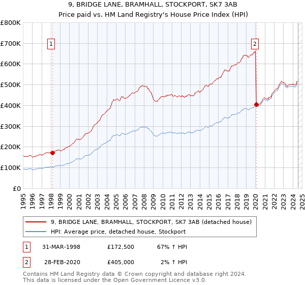 9, BRIDGE LANE, BRAMHALL, STOCKPORT, SK7 3AB: Price paid vs HM Land Registry's House Price Index