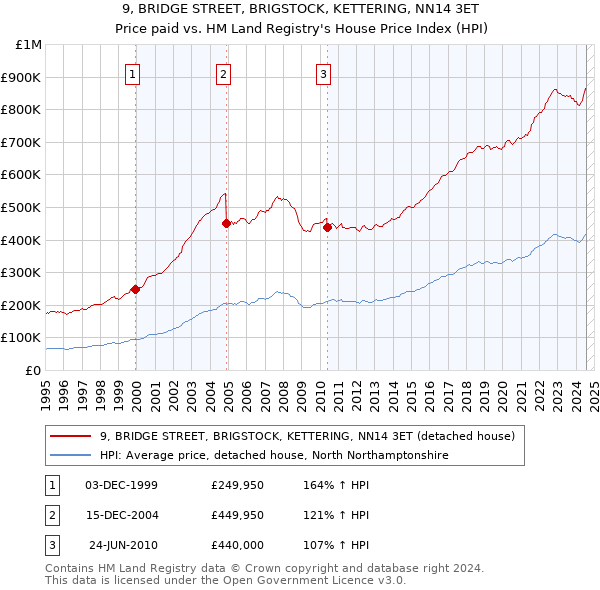 9, BRIDGE STREET, BRIGSTOCK, KETTERING, NN14 3ET: Price paid vs HM Land Registry's House Price Index