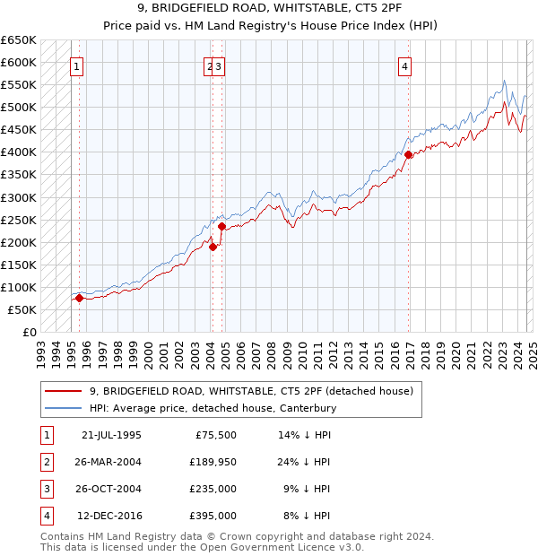 9, BRIDGEFIELD ROAD, WHITSTABLE, CT5 2PF: Price paid vs HM Land Registry's House Price Index