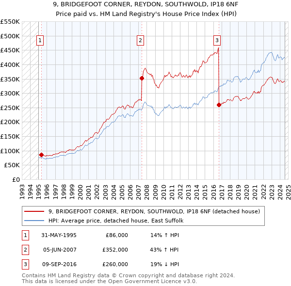 9, BRIDGEFOOT CORNER, REYDON, SOUTHWOLD, IP18 6NF: Price paid vs HM Land Registry's House Price Index