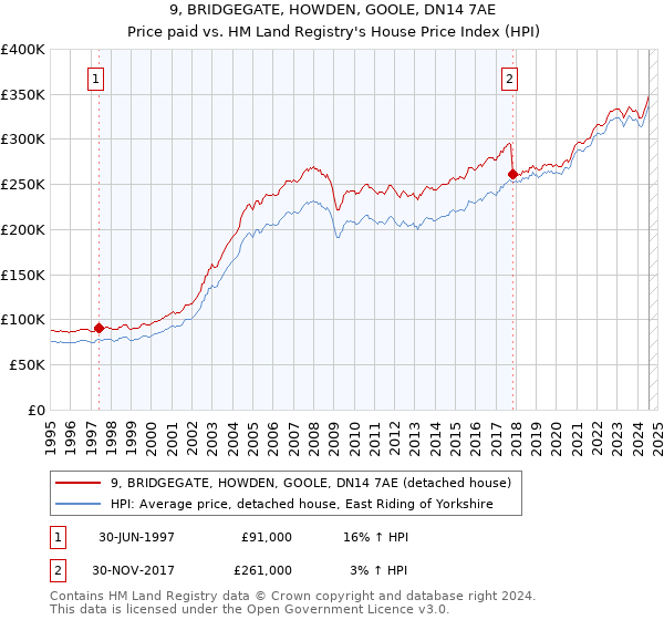 9, BRIDGEGATE, HOWDEN, GOOLE, DN14 7AE: Price paid vs HM Land Registry's House Price Index