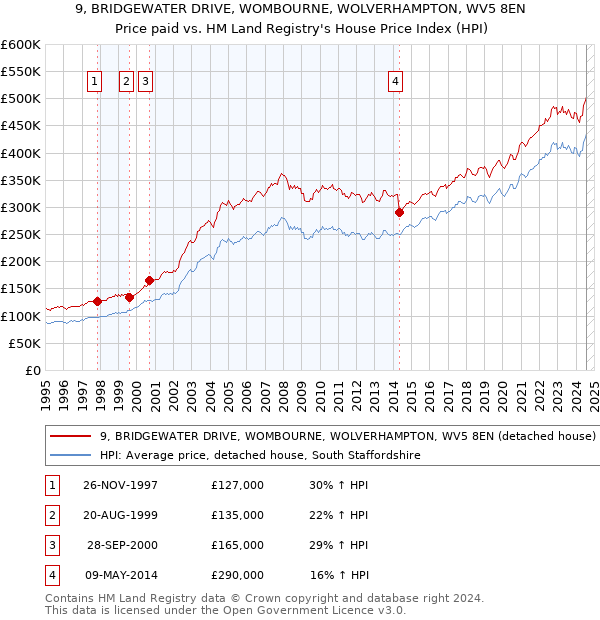 9, BRIDGEWATER DRIVE, WOMBOURNE, WOLVERHAMPTON, WV5 8EN: Price paid vs HM Land Registry's House Price Index