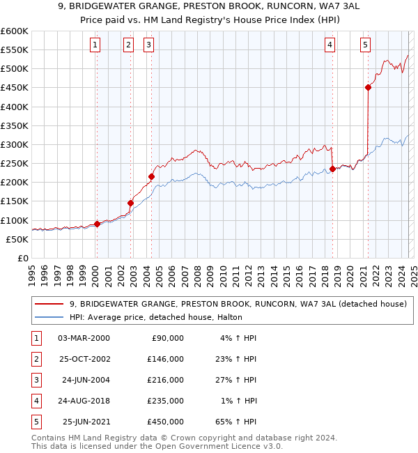 9, BRIDGEWATER GRANGE, PRESTON BROOK, RUNCORN, WA7 3AL: Price paid vs HM Land Registry's House Price Index