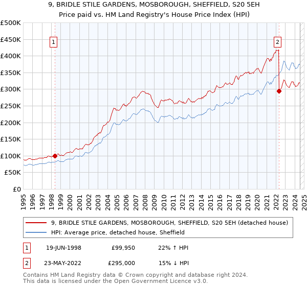 9, BRIDLE STILE GARDENS, MOSBOROUGH, SHEFFIELD, S20 5EH: Price paid vs HM Land Registry's House Price Index