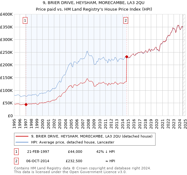 9, BRIER DRIVE, HEYSHAM, MORECAMBE, LA3 2QU: Price paid vs HM Land Registry's House Price Index