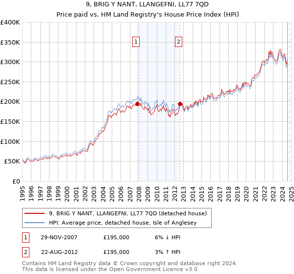 9, BRIG Y NANT, LLANGEFNI, LL77 7QD: Price paid vs HM Land Registry's House Price Index