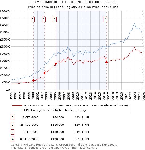 9, BRIMACOMBE ROAD, HARTLAND, BIDEFORD, EX39 6BB: Price paid vs HM Land Registry's House Price Index