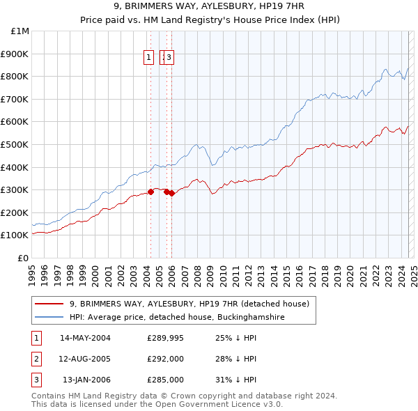 9, BRIMMERS WAY, AYLESBURY, HP19 7HR: Price paid vs HM Land Registry's House Price Index