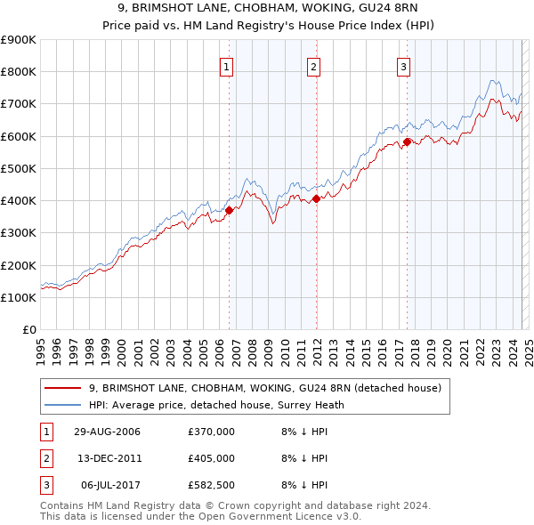 9, BRIMSHOT LANE, CHOBHAM, WOKING, GU24 8RN: Price paid vs HM Land Registry's House Price Index