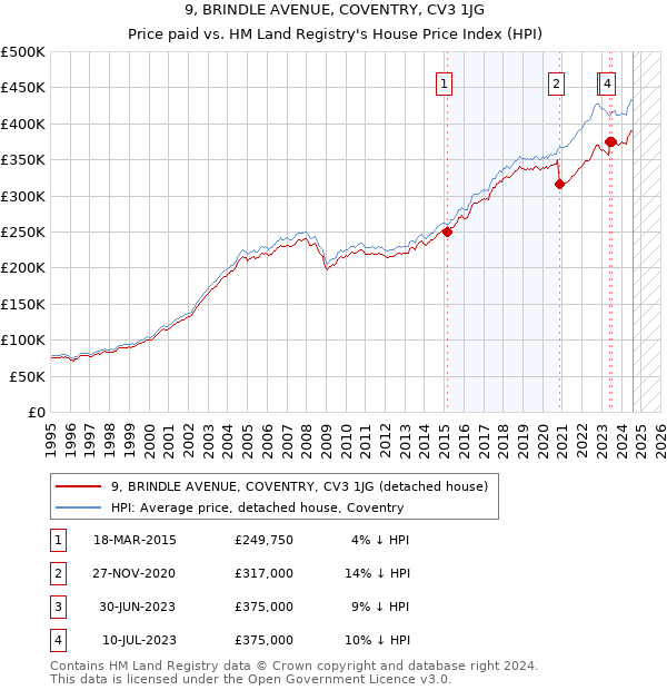 9, BRINDLE AVENUE, COVENTRY, CV3 1JG: Price paid vs HM Land Registry's House Price Index