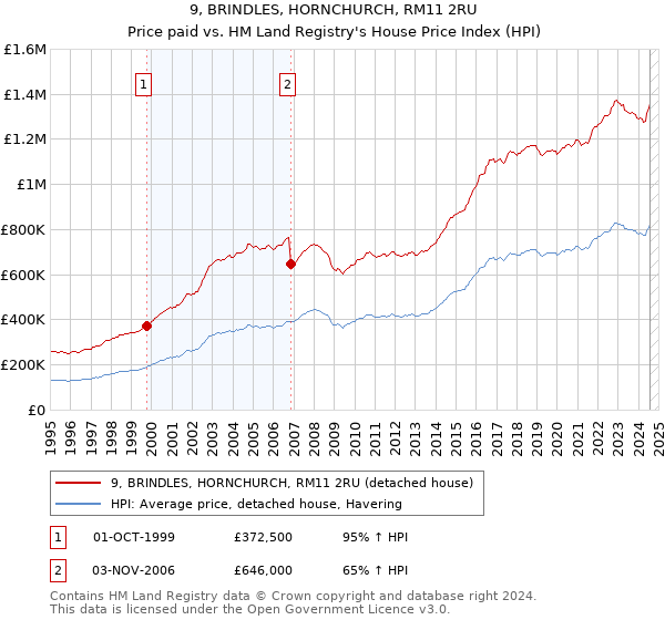 9, BRINDLES, HORNCHURCH, RM11 2RU: Price paid vs HM Land Registry's House Price Index