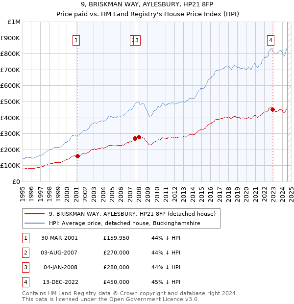 9, BRISKMAN WAY, AYLESBURY, HP21 8FP: Price paid vs HM Land Registry's House Price Index