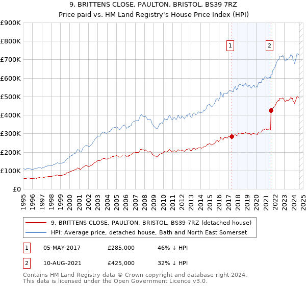 9, BRITTENS CLOSE, PAULTON, BRISTOL, BS39 7RZ: Price paid vs HM Land Registry's House Price Index