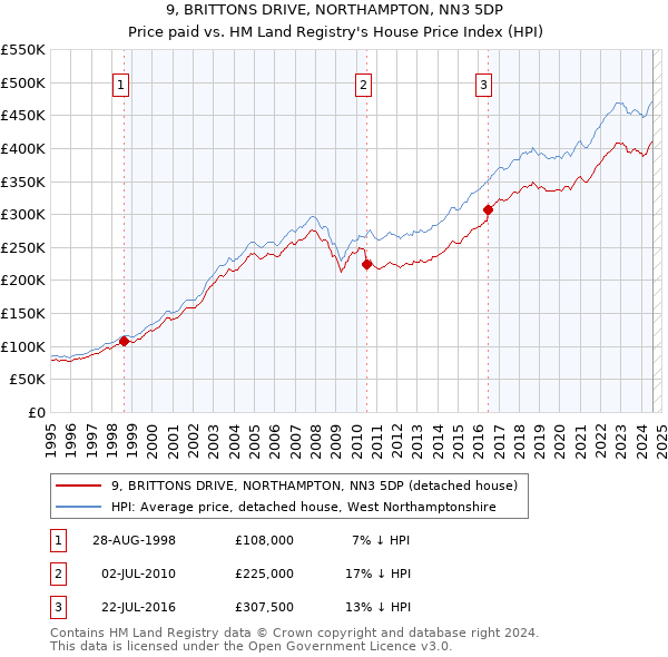 9, BRITTONS DRIVE, NORTHAMPTON, NN3 5DP: Price paid vs HM Land Registry's House Price Index