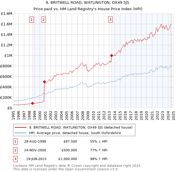 9, BRITWELL ROAD, WATLINGTON, OX49 5JS: Price paid vs HM Land Registry's House Price Index