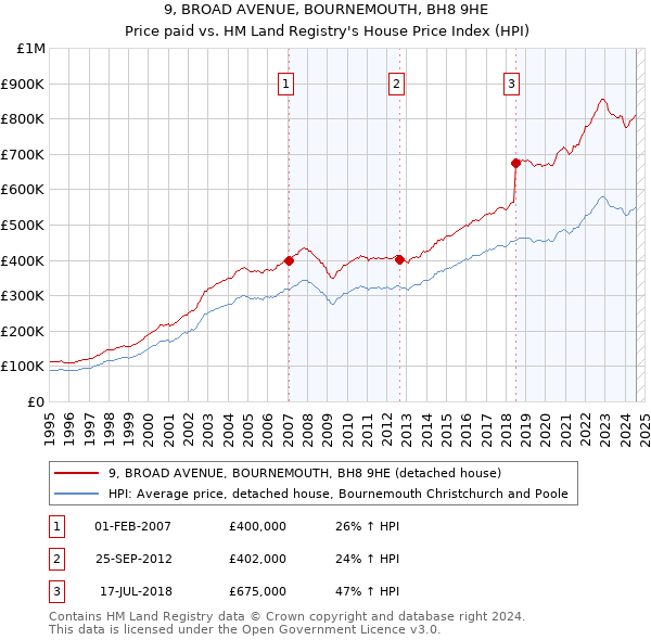 9, BROAD AVENUE, BOURNEMOUTH, BH8 9HE: Price paid vs HM Land Registry's House Price Index