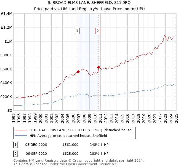 9, BROAD ELMS LANE, SHEFFIELD, S11 9RQ: Price paid vs HM Land Registry's House Price Index