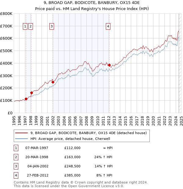 9, BROAD GAP, BODICOTE, BANBURY, OX15 4DE: Price paid vs HM Land Registry's House Price Index