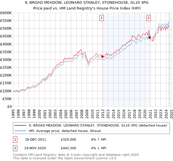 9, BROAD MEADOW, LEONARD STANLEY, STONEHOUSE, GL10 3PG: Price paid vs HM Land Registry's House Price Index