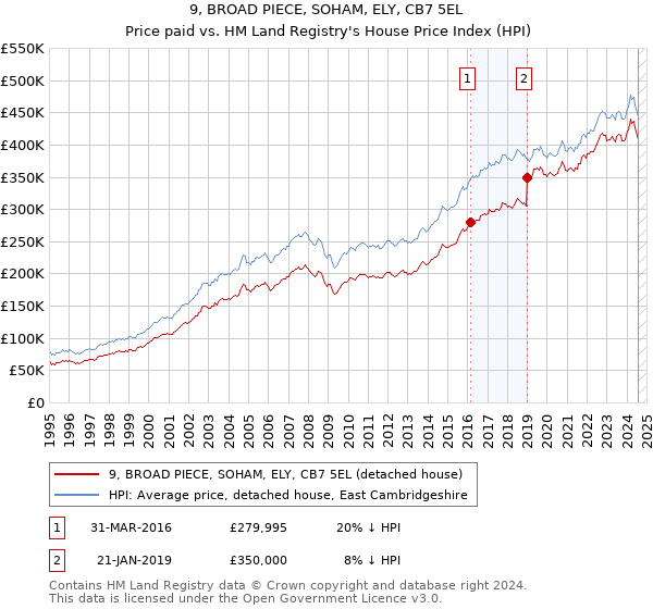 9, BROAD PIECE, SOHAM, ELY, CB7 5EL: Price paid vs HM Land Registry's House Price Index