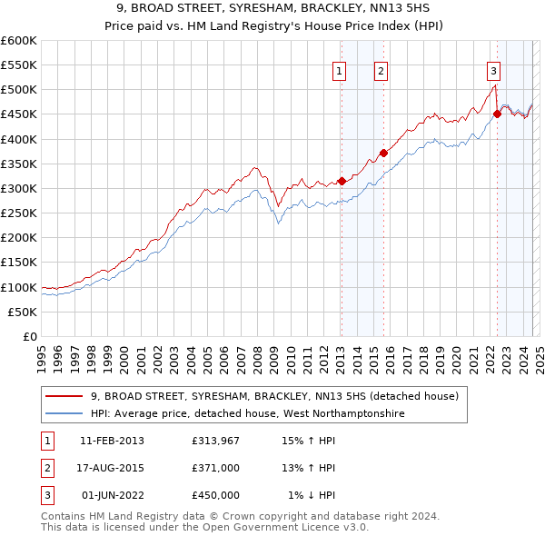 9, BROAD STREET, SYRESHAM, BRACKLEY, NN13 5HS: Price paid vs HM Land Registry's House Price Index