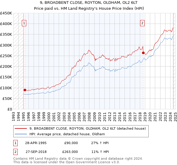 9, BROADBENT CLOSE, ROYTON, OLDHAM, OL2 6LT: Price paid vs HM Land Registry's House Price Index