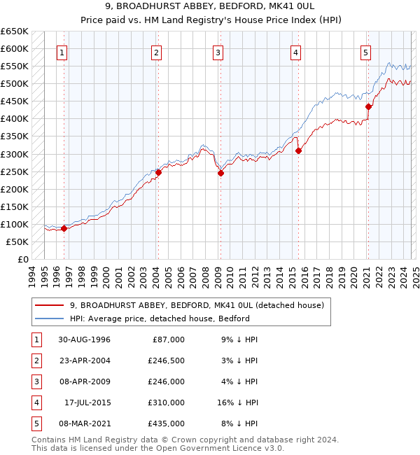 9, BROADHURST ABBEY, BEDFORD, MK41 0UL: Price paid vs HM Land Registry's House Price Index