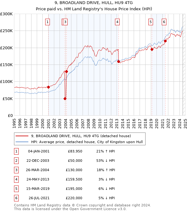 9, BROADLAND DRIVE, HULL, HU9 4TG: Price paid vs HM Land Registry's House Price Index