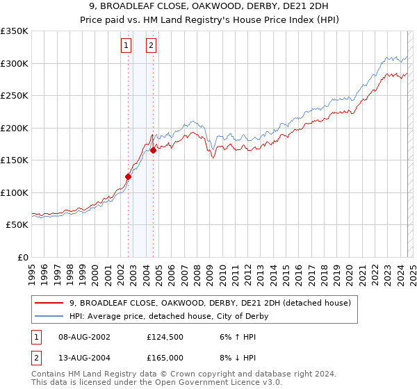 9, BROADLEAF CLOSE, OAKWOOD, DERBY, DE21 2DH: Price paid vs HM Land Registry's House Price Index