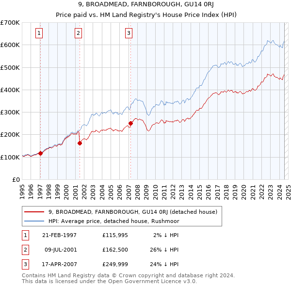 9, BROADMEAD, FARNBOROUGH, GU14 0RJ: Price paid vs HM Land Registry's House Price Index