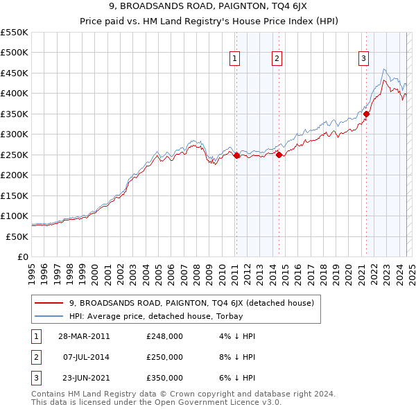 9, BROADSANDS ROAD, PAIGNTON, TQ4 6JX: Price paid vs HM Land Registry's House Price Index