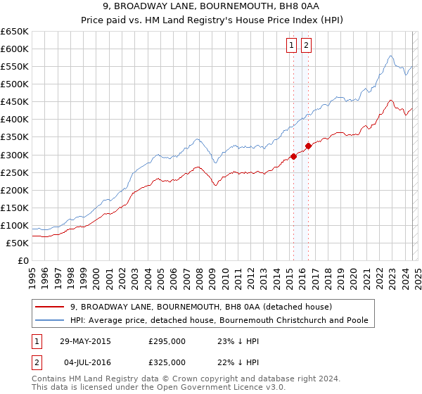 9, BROADWAY LANE, BOURNEMOUTH, BH8 0AA: Price paid vs HM Land Registry's House Price Index