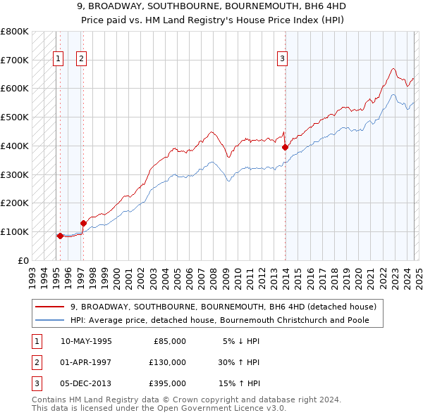 9, BROADWAY, SOUTHBOURNE, BOURNEMOUTH, BH6 4HD: Price paid vs HM Land Registry's House Price Index