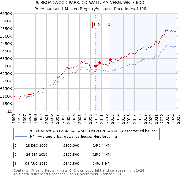 9, BROADWOOD PARK, COLWALL, MALVERN, WR13 6QQ: Price paid vs HM Land Registry's House Price Index