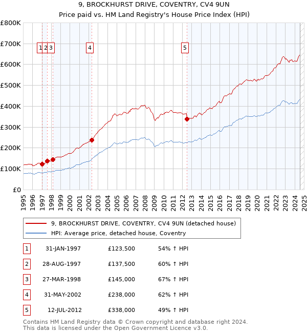 9, BROCKHURST DRIVE, COVENTRY, CV4 9UN: Price paid vs HM Land Registry's House Price Index