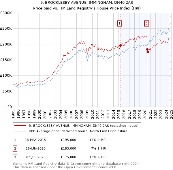 9, BROCKLESBY AVENUE, IMMINGHAM, DN40 2AS: Price paid vs HM Land Registry's House Price Index