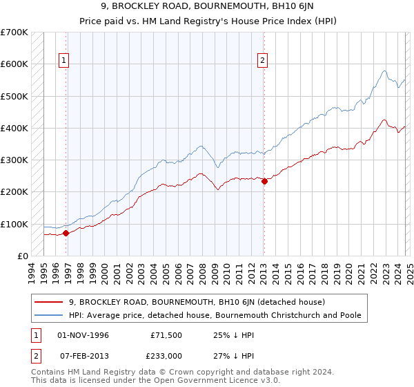 9, BROCKLEY ROAD, BOURNEMOUTH, BH10 6JN: Price paid vs HM Land Registry's House Price Index